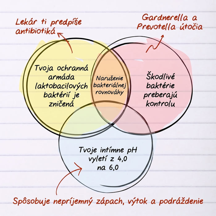 Diagram bakteriálnej dysbiózy